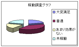 稼動調査グラフ