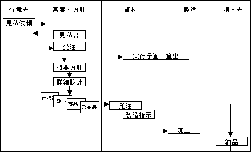 業務フロー