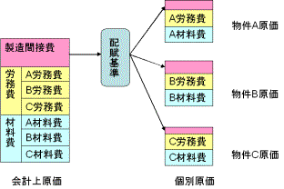 製造間接費について