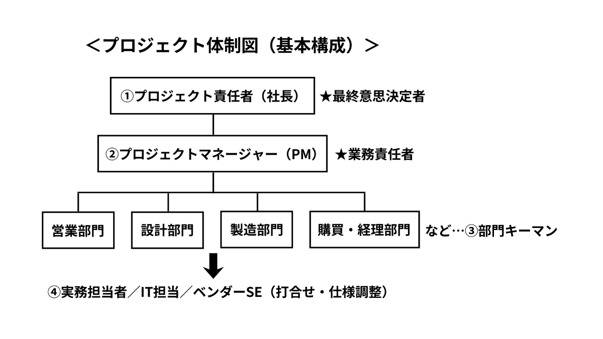 生産管理プロジェクト